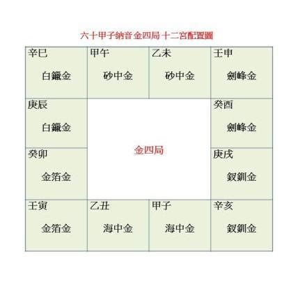 命局：金四局|紫微斗數基礎知識入門：金四局各金特性